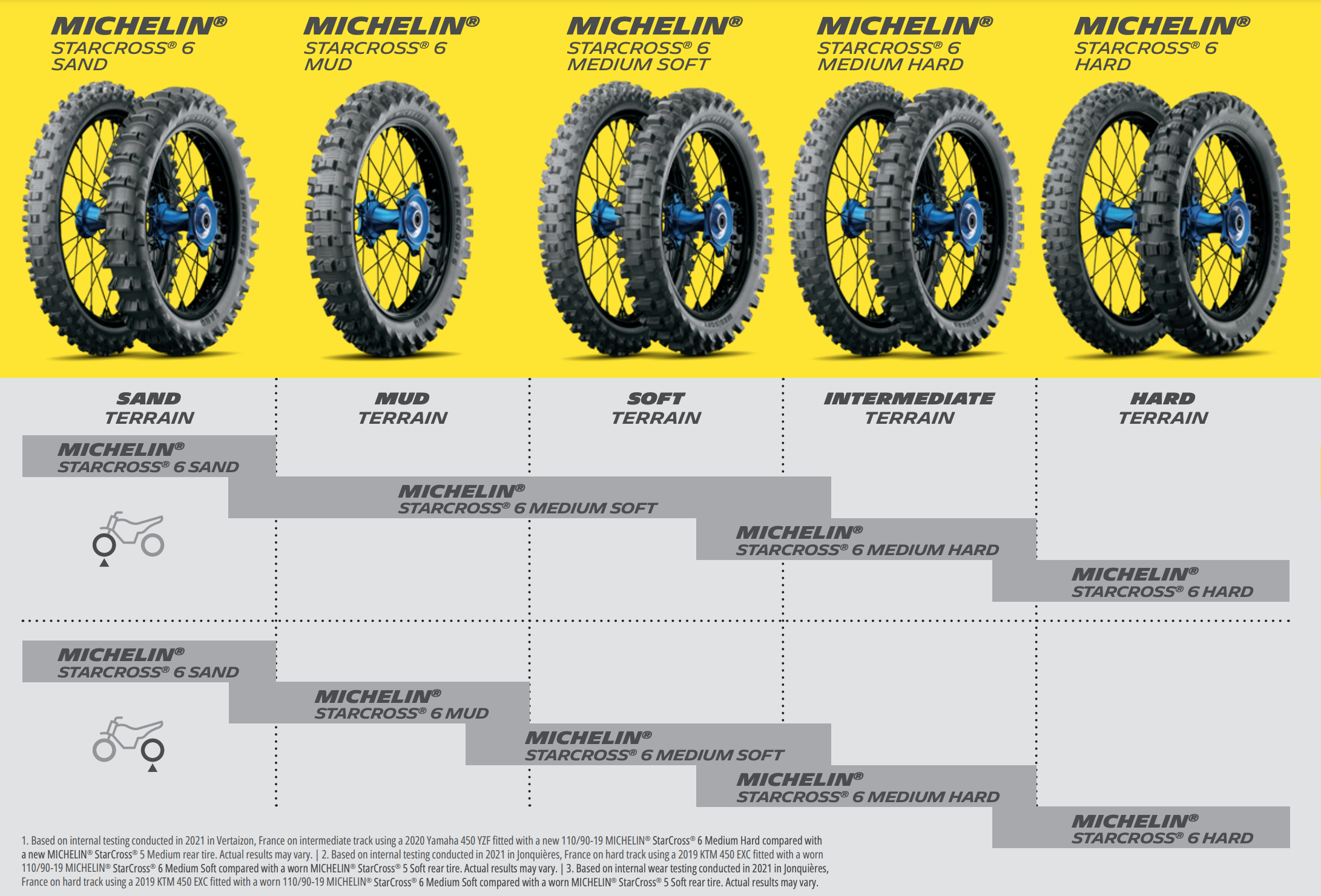 Michelin StarCross 6 Mud Tire - Reviews, Comparisons, Specs